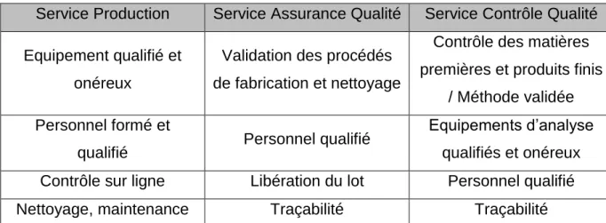 Tableau 1. La qualité dans une entreprise pharmaceutique 