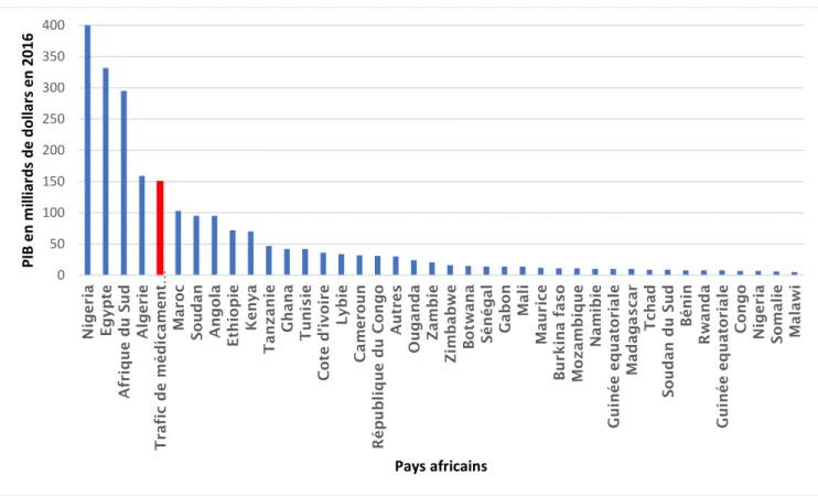 Figure 4. Comparaison du revenu du trafic de médicaments falsifiés avec le Produit Intérieur Brut 2016 des 54  pays africains (en milliards de dollars) 