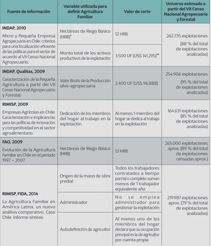 Cuadro 1. Definición de Agricultura Familiar, variables utilizadas y universo estimado,  según fuente de información