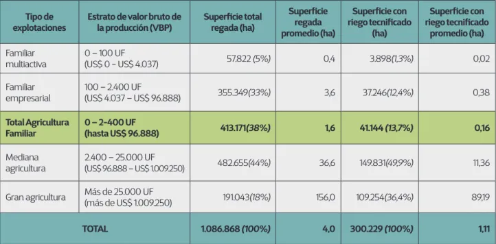 Cuadro 4. Superficie regada según estrato de VBP Tipo de 