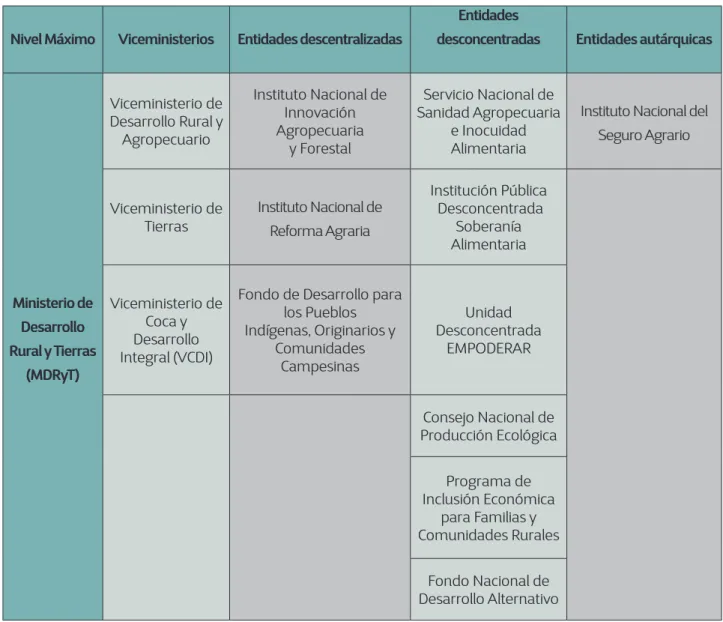 Cuadro 1. Entidades del sector agrario, agrícola y de la agricultura familiar en Bolivia Nivel Máximo Viceministerios Entidades descentralizadas