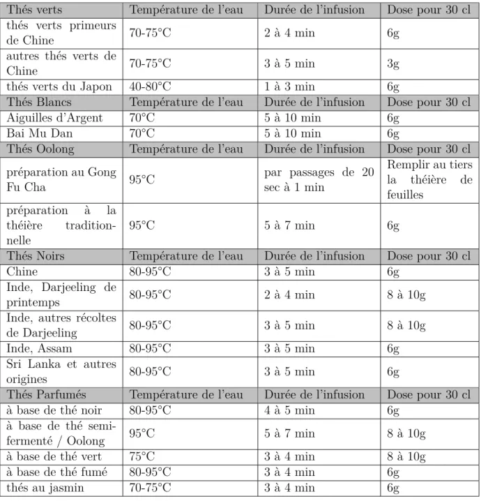 Tableau 2.1 Modalités de préparation de différents thé pour une consommation optimale Thés verts Température de l’eau Durée de l’infusion Dose pour 30 cl thés verts primeurs