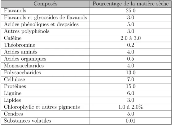Tableau 2.2 Composition d’une feuille de thé vert en pourcentage de matière sèche Composés Pourcentage de la matière sèche