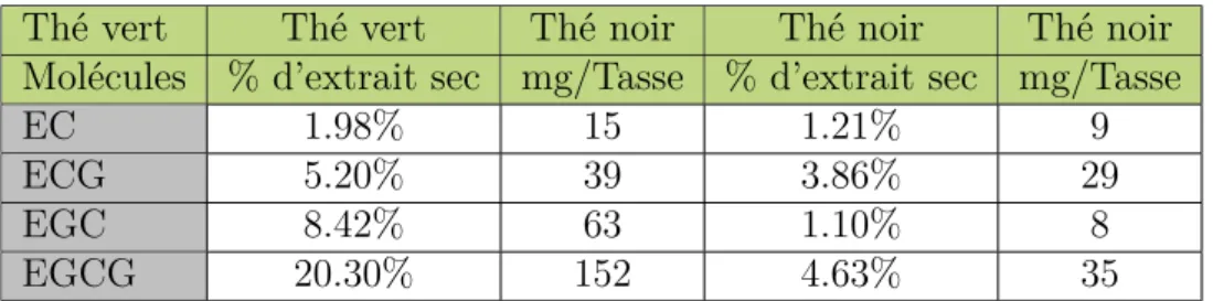 Tableau 2.5 Proportion des catéchines dans le thé vert par comparaison au thé noir après infusion de 2,3g de feuilles de thé dans 150ml (750mg extrait sec).