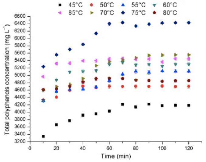 Figure 2.5 Influence du temps et de la température sur l’extraction de polyphénols de feuilles de thé vert.