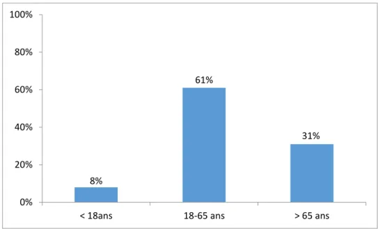 Figure 10 : répartition par tranches d’âge 