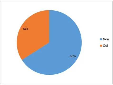 Figure 12 : répartition en fonction du nombre de médicaments impliqués 