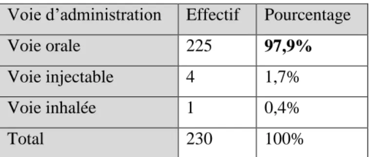 Figure 13 : les différentes voies d’administrations rencontrées 