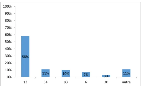 Figure 17: répartition en fonction du département de survenue de l'EM 