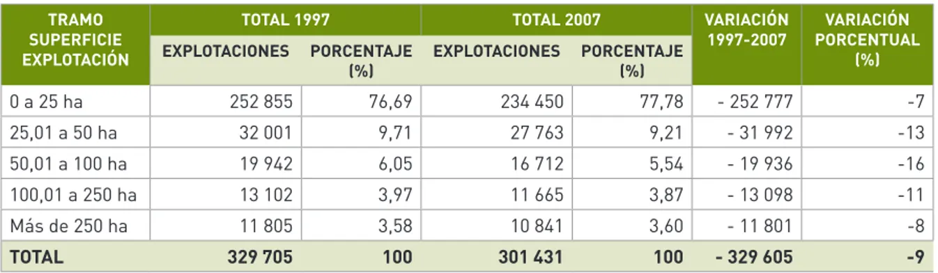 Cuadro 4. Evolución del número de explotaciones por tramo de tamaño (1997-2007).