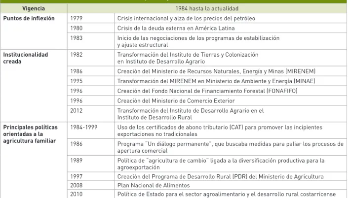 Cuadro 2. Principales políticas públicas agrícolas en Costa Rica a partir de 1982.