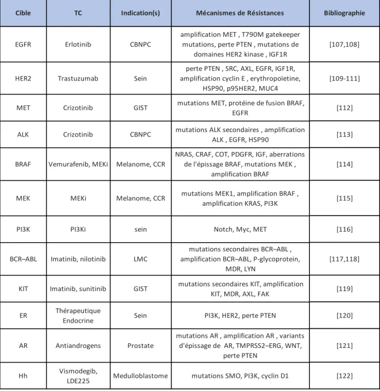 TABLEAU  12.  Mécanisme  génétique de  la pharmacorésistance des TC  les  plus  couramment  utilisé en clinique [92] 