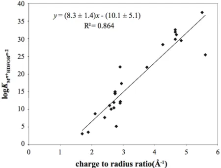 Figure 2 : Corrélation entre le ration de la charge ionique et le rayon atomique et la constante de stabilité pour M n+ HDFOB 2-n
