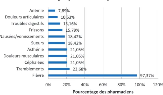 Figure 19 : Symptômes du paludisme cités par les pharmaciens 