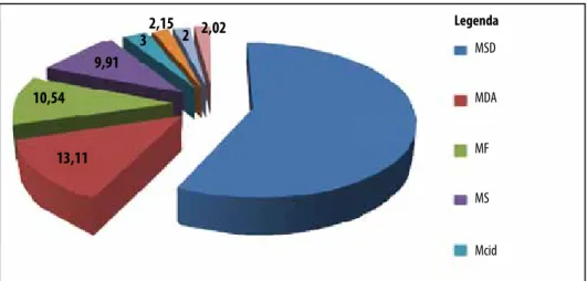 Figura 2 - Distribuição (%) dos recursos aplicados em 2010  no Programa Territórios da Cidadania entre os ministérios