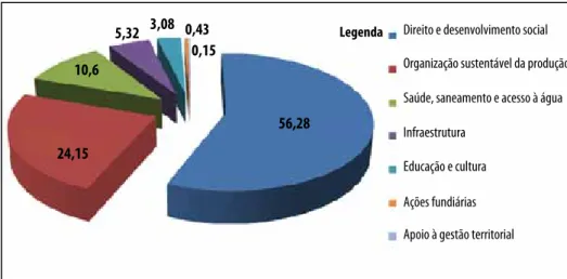 Figura 3 - Distribuição (%) dos recursos do Programa Territórios da Cidadania em diferentes temas em 2010