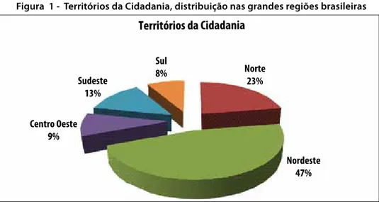 Figura  1 -  Territórios da Cidadania, distribuição nas grandes regiões brasileiras