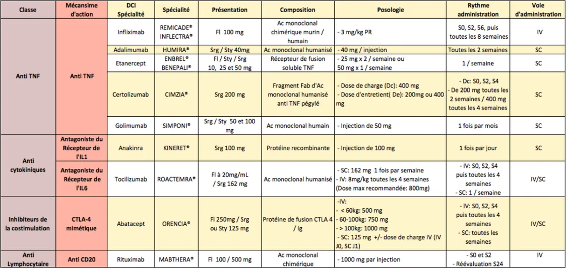 Tableau 1. Tableau récapitulatif des biomédicaments disponibles classés selon leur mécanisme d'action 