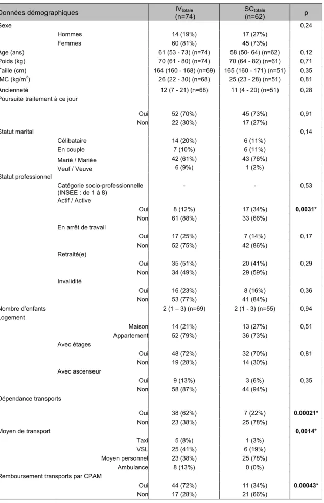 Tableau 6. Caractéristiques démographiques des populations IV totale  / SC totale
