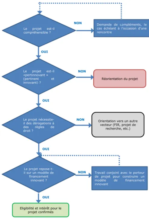 Figure 8 : Processus d'induction et co-construction des initiatives et projets   [80] 