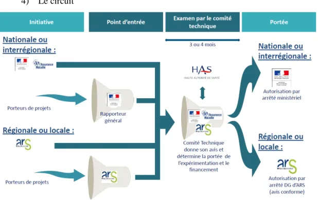 Figure 9 : La procédure d'autorisation pour les organisations innovantes  [84] 