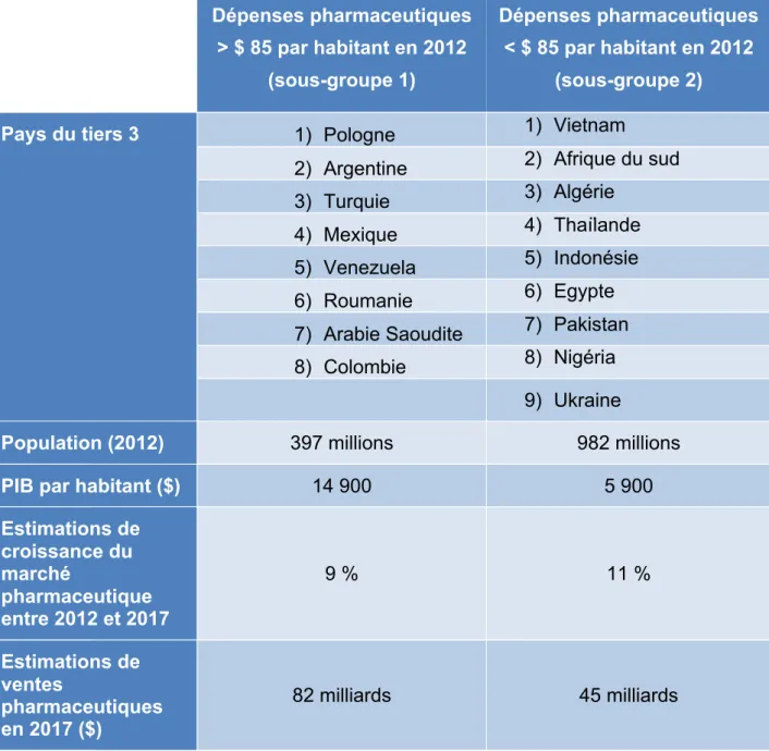 Tableau 2 : Le marché pharmaceutique du tiers 3 des pays « pharmergents »  (4) 