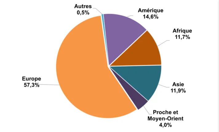 Figure 7 : La répartition des exportations françaises de médicaments par zone  géographique en 2016 (10) Europe57,3%Autres0,5% Amérique14,6% Afrique11,7%Asie11,9%Proche et Moyen-Orient4,0%