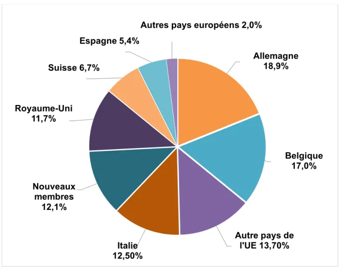 Figure 8 : La structure des exportations françaises de médicaments en Europe  en 2016 (10) 