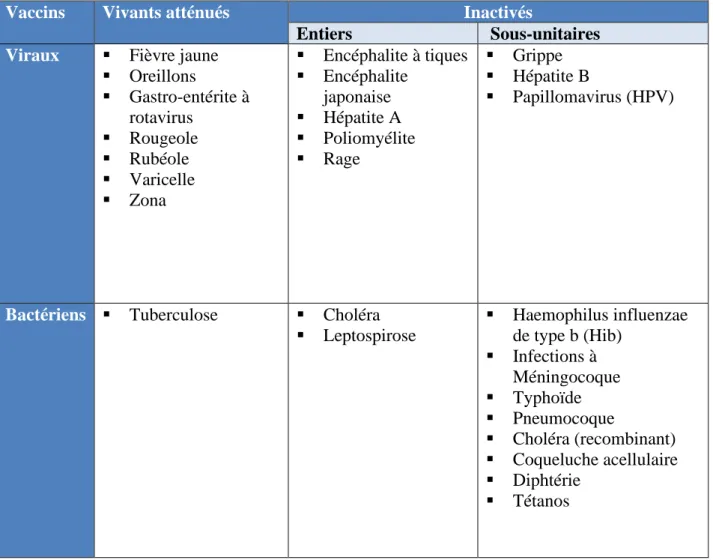 Tableau 3 : Classification des vaccins disponibles en France en 2016 – Ordre des  pharmaciens 