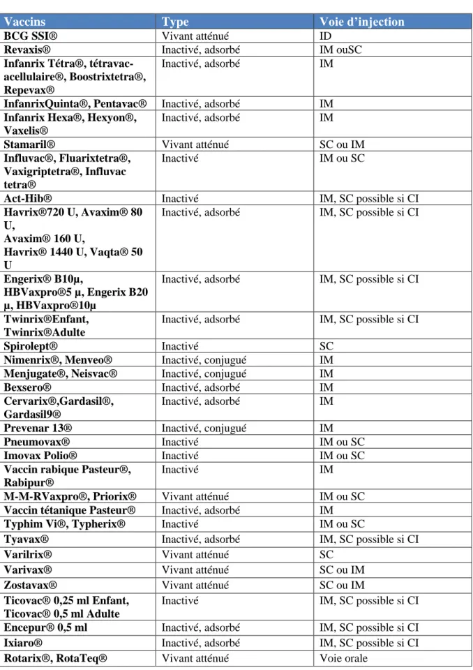 Tableau 4 : Mode d’administration des différents vaccins commercialisés en France  d’après leur résumé des caractéristiques du produit (RCP)