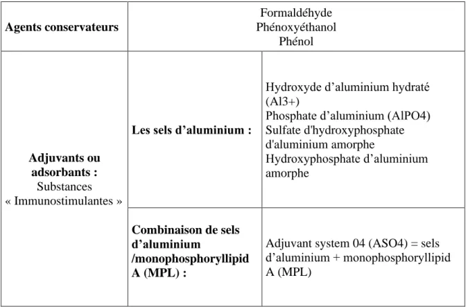 Tableau 5.a : Synthèse des différents composants retrouvés dans les vaccins commercialisés  en France : les adjuvants et les agents conservateurs