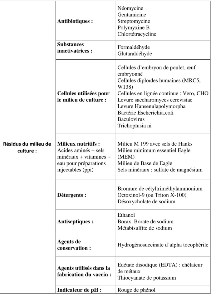 Tableau 5.b : Synthèse des différents composants retrouvés dans les vaccins commercialisés  en France - Les résidus du milieu de culture