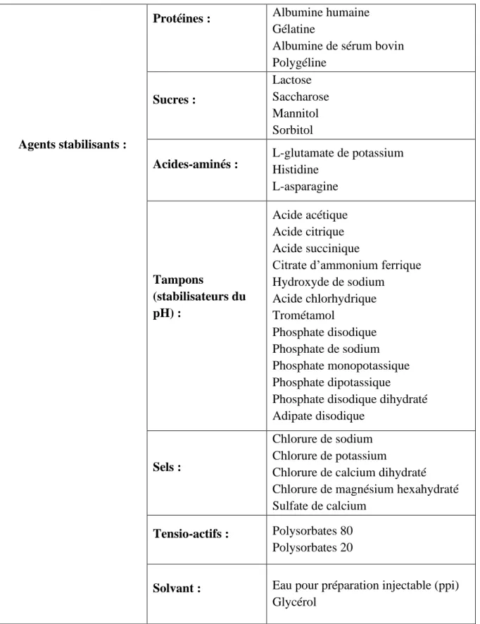 Tableau 5.c : Synthèse des différents composants retrouvés dans les vaccins commercialisés  en France - Les agents stabilisants