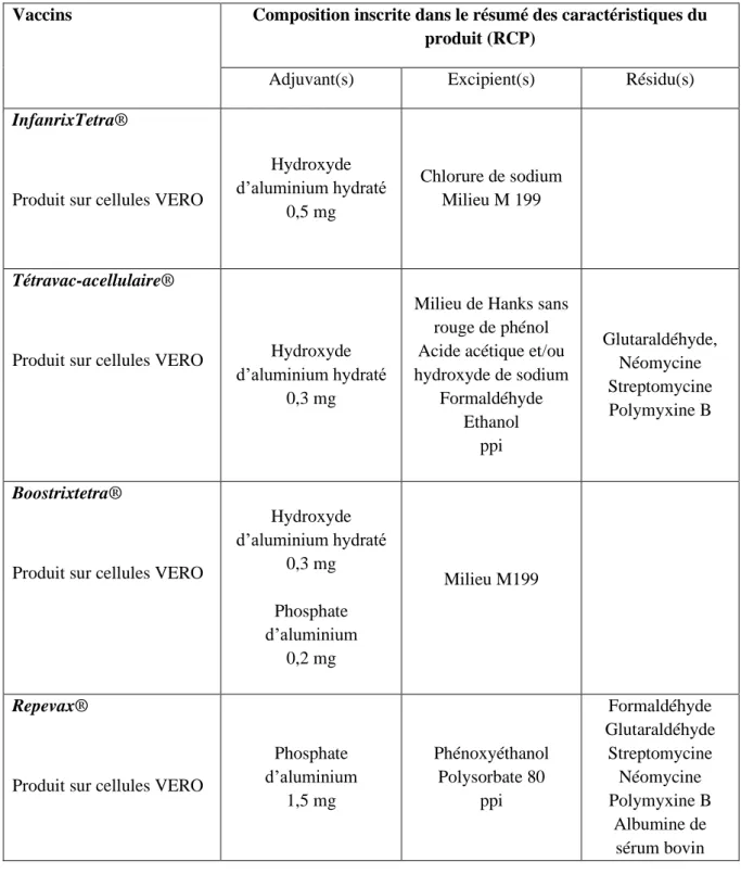 Tableau 8 : Composition des vaccins commercialisés en France : Diphtérie - Tétanos -  Poliomyélite - Coqueluche 