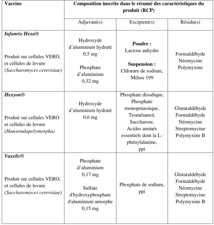 Tableau 9 : Composition des vaccins commercialisés en France : Diphtérie - Tétanos -  Poliomyélite - Coqueluche - Hib - Hépatite B