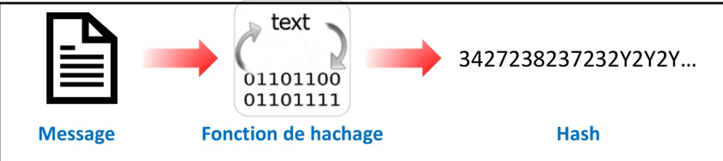 Figure 2 : Création du Hash 