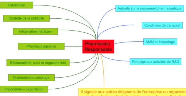 Figure 6 : Les rôles du pharmacien responsable