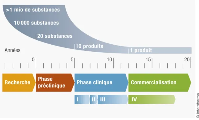 Figure 7 : La genèse d’un médicament