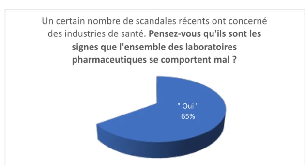 Figure 11 : Opinion publique vis-à-vis des laboratoires pharmaceutiques Étude sur l’image des laboratoires pharmaceutiques auprès du grand public