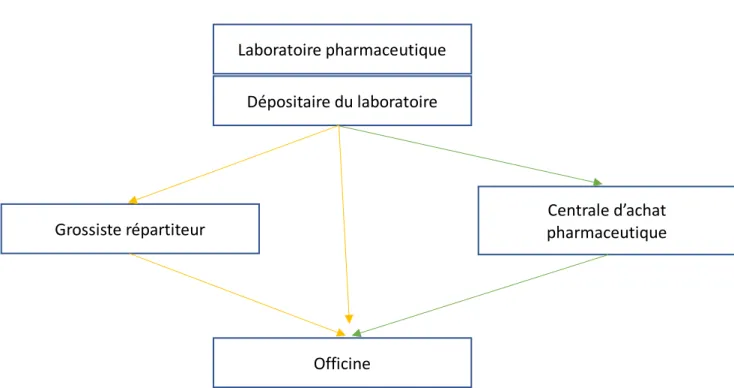 Figure 12 : Circuits de distribution du médicament en officine