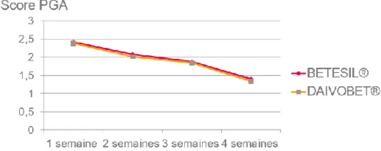 Figure 9: Score PGA évalué par l'investigateur 