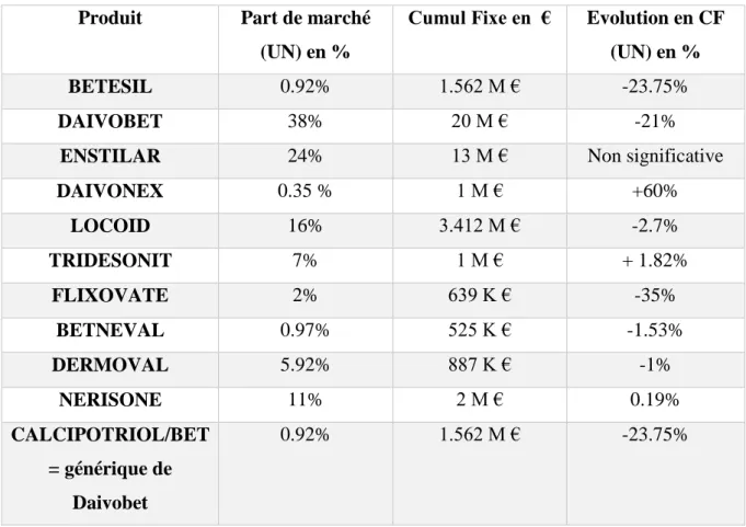 Figure 19: Résumé des données concernant les principaux concurrents de Bétésil