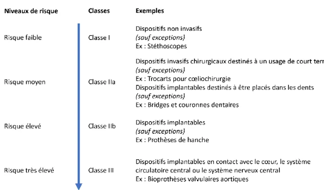 Figure 1 : Exemples de dispositifs médicaux de chaque classe de risque 