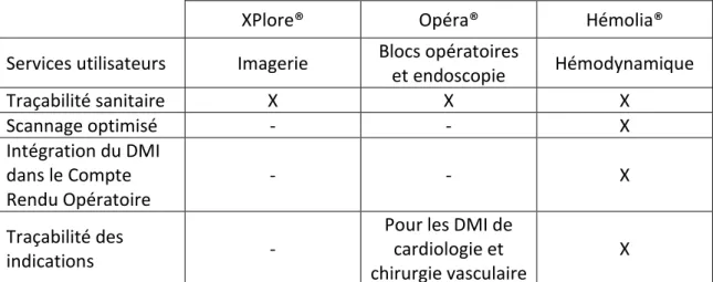 Tableau 4 : Tableau comparatif des trois logiciels de traçabilité des DMI au CHU de Toulouse 
