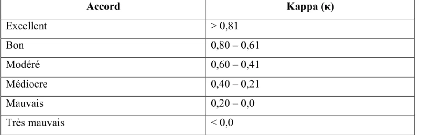 Tableau II : Degré d'accord et valeur de Kappa 