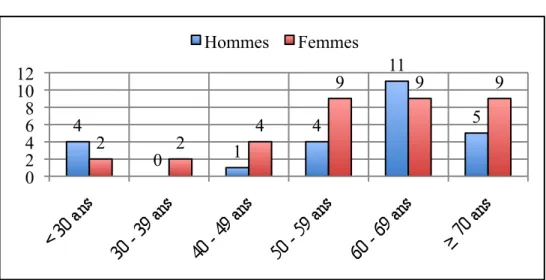 Figure 2 : Répartition du sexe des patients en fonction de l'âge 