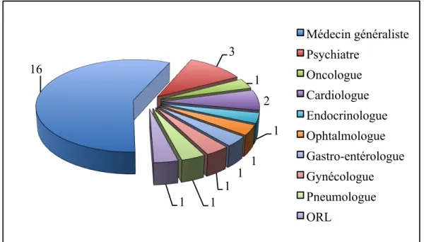 Figure 3 : Répartition des prescripteurs en fonction de leur spécialité  Les 62 ordonnances sont réparties comme suit : 