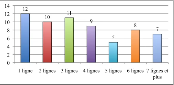 Figure 8 : Evolution du nombre d'ordonnances en fonction du nombre de lignes de médicaments 