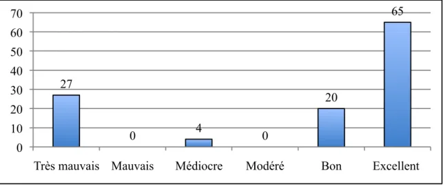 Figure 10 : Classement du Kappa par ligne de médicament « non substituable » 