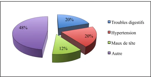 Figure 13 : Répartition des effets indésirables avérés rapportés par les patients ou les médecins 